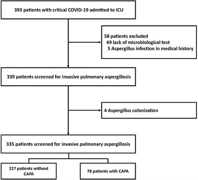 Risk Factors for Invasive Aspergillosis in Patients Admitted to the Intensive Care Unit With Coronavirus Disease 2019: A Multicenter Retrospective Study